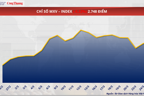 Giá bạc bật tăng, giá dầu giảm