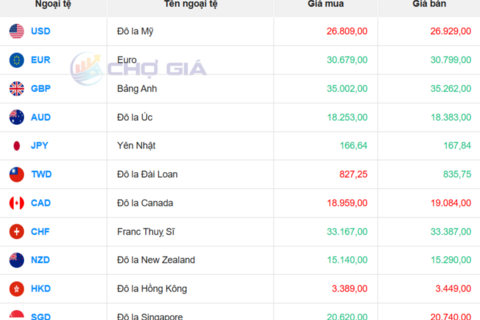 Tỷ giá USD hôm nay 2/4/2026: 'Chợ đen' tiếp tục lao dốc hơn 100 đồng