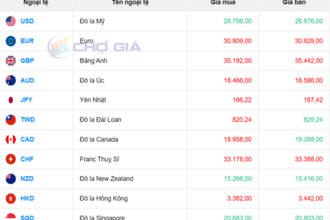 Tỷ giá USD hôm nay 10/4/2026: 'Chợ đen' tăng hơn 20 đồng