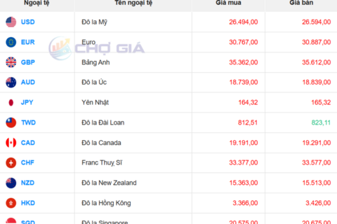 Tỷ giá USD ngày 24/4/2026: 'Chợ đen' tiếp đà giảm, ngân hàng tăng nhẹ
