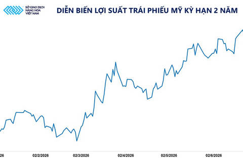 Bạc tiếp tục là tâm điểm dòng tiền trên thị trường kim loại 