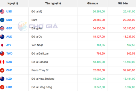 Tỷ giá USD hôm nay 16/7/2026: Đồng USD suy yếu, DXY giảm còn 101,74