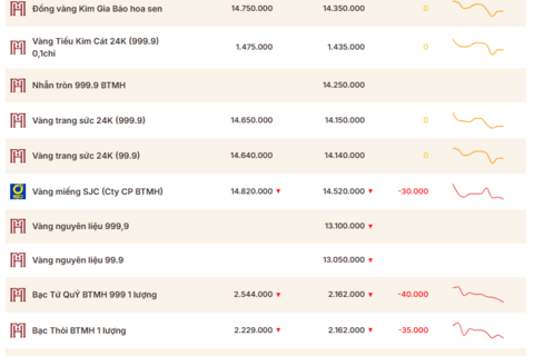 Giá vàng hôm nay (17/7): Chính thức mất mốc 4.000 USD