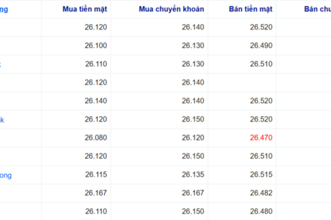Tỷ giá USD hôm nay 23/7/2026: Đồng bạc xanh suy yếu trước thềm họp Fed