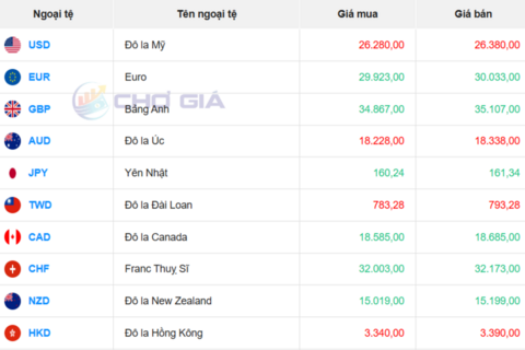 Tỷ giá USD hôm nay 30/7: Fed sắp ra quyết định, USD biến động ra sao?