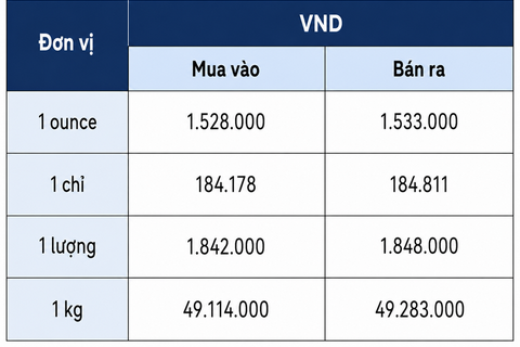 Giá bạc hôm nay 31/7/2026: Bạc miếng, bạc thỏi bật tăng