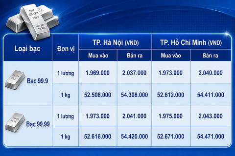 Giá bạc hôm nay 14/8/2026: Quay đầu sụt giảm