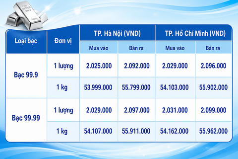 Giá bạc hôm nay 26/8/2026: Quay đầu suy giảm