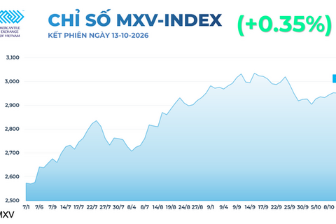 Giá khí tự nhiên đảo chiều tăng lên 3,28 USD/MMBtu