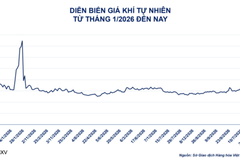 Giá khí tự nhiên giảm phiên thứ 4 liên tiếp xuống 2,79 USD/MMBtu