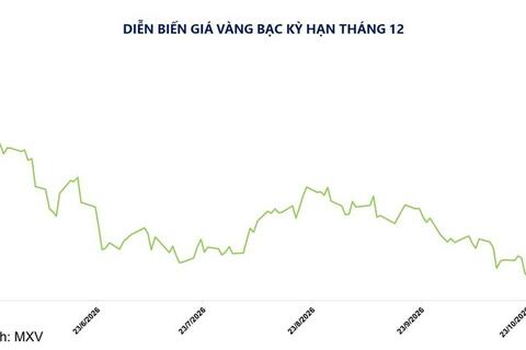 Giá bạc rơi xuống vùng thấp nhất hơn một năm