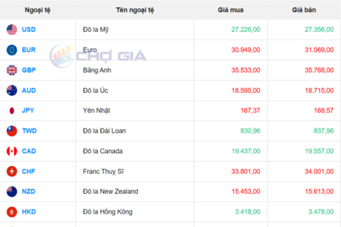 Tỷ giá USD hôm nay 24/3/2026: 'Chợ đen' tăng vọt hơn 1.000 đồng