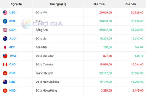 Tỷ giá USD hôm nay 2/4/2026: 'Chợ đen' tiếp tục lao dốc hơn 100 đồng