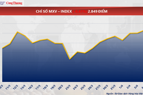 Giá cà phê thế giới giảm mạnh liên tiếp