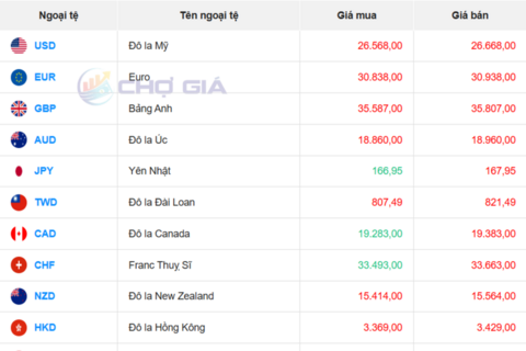 Tỷ giá USD hôm nay 5/5/2026: 'Chợ đen' mất tới hơn 50 đồng