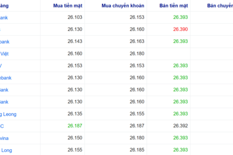 Tỷ giá USD hôm nay 28/5: USD tăng nhiệt, chợ đen nhích sát 26.500 đồng