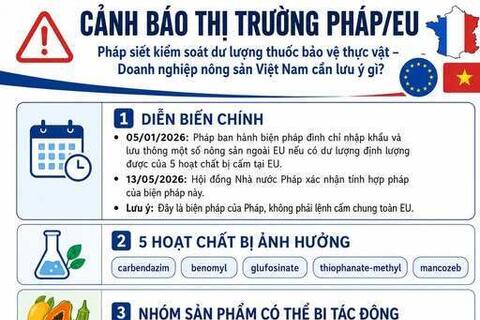 Nông sản Việt cần chú ý quy định mới về thực phẩm nhập khẩu tại Pháp