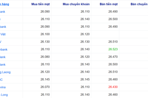 Tỷ giá USD hôm nay 22/7/2026: USD nối dài đà tăng
