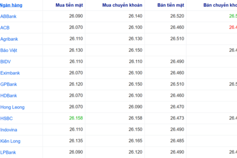 Tỷ giá USD hôm nay 31/7: DXY giảm 0,81%, USD trong nước trái chiều