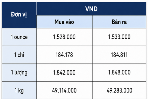 Giá bạc hôm nay 31/7/2026: Bạc miếng, bạc thỏi bật tăng