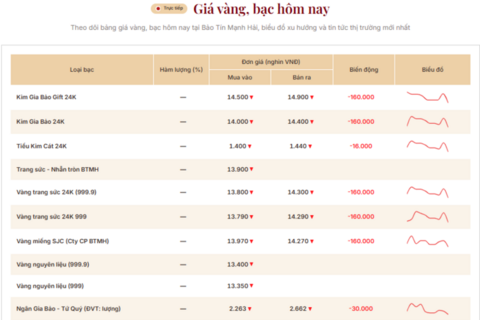 Giá vàng hôm nay (20/8): Vàng miếng đồng loạt giảm