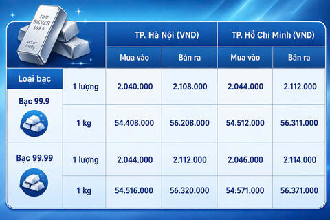 Giá bạc hôm nay 28/8/2026: Bạc chịu áp lực khi đồng USD mạnh lên
