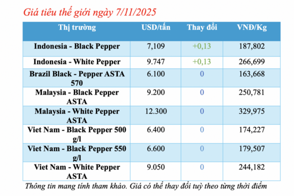 Giá tiêu hôm nay 7/11/2025: Cao nhất 147.000 đồng/kg