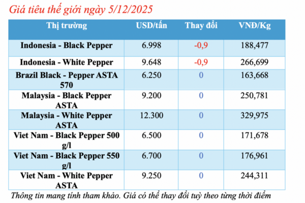 Giá tiêu hôm nay 5/12/2025: Tăng vài nơi