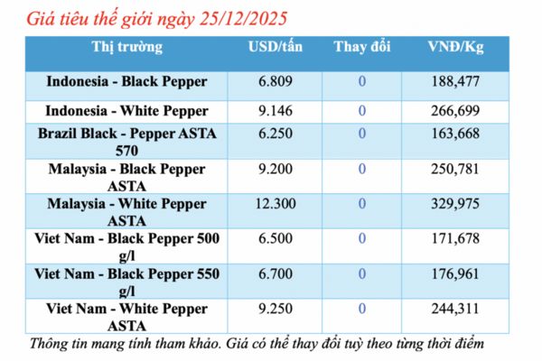Giá tiêu hôm nay 25/12/2025: Tăng nhẹ 500 đồng/kg