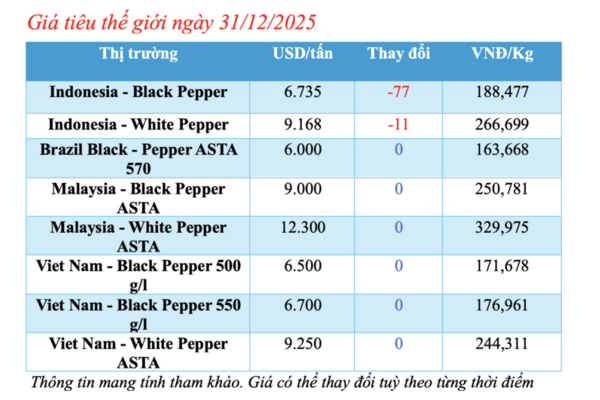 Giá tiêu hôm nay 31/12/2025: Biến động trái chiều