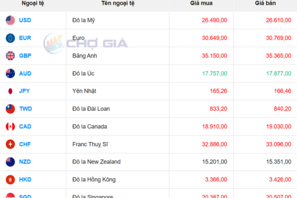 Tỷ giá USD ngày 23/1/2026: Chợ đen giảm mạnh