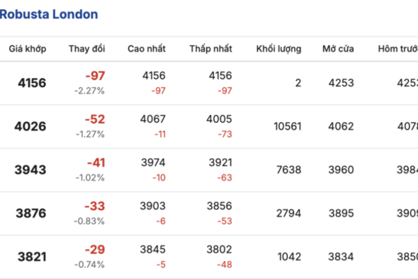 Giá cà phê hôm nay 23/1/2026: Bật tăng mạnh mẽ