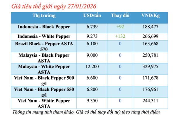 Giá tiêu hôm nay 27/1/2026: Tăng rải rác