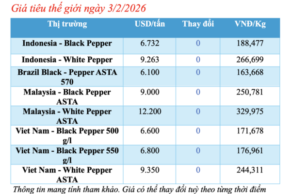 Giá tiêu hôm nay 3/2/2026: Cao nhất 152.000 đồng/kg