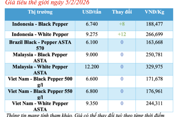 Giá tiêu hôm nay 5/2/2026: Tiêu nội địa neo cao