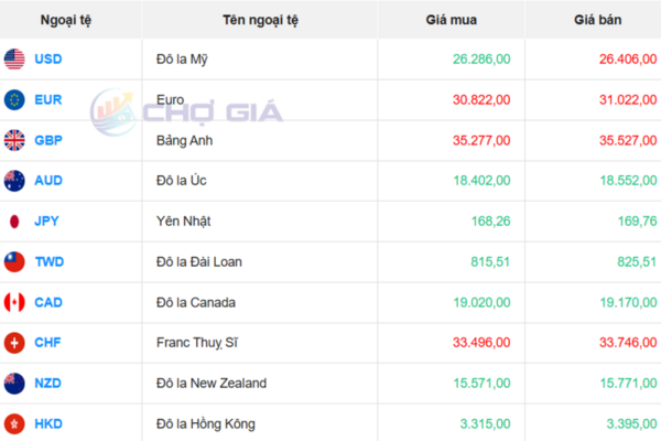 Tỷ giá USD hôm nay 13/2: Ngân hàng ổn định