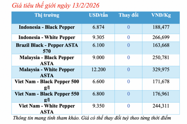 Giá tiêu hôm nay 13/2/2026: Giảm nhẹ vài nơi