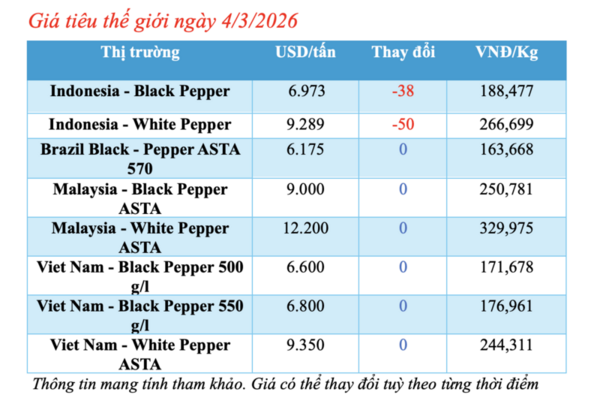 Giá tiêu hôm nay 4/3/2026: Chững lại