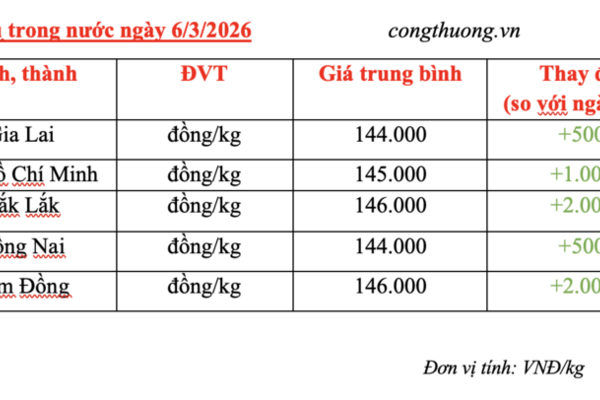 Giá tiêu hôm nay 6/3/2026: Bật tăng đồng loạt