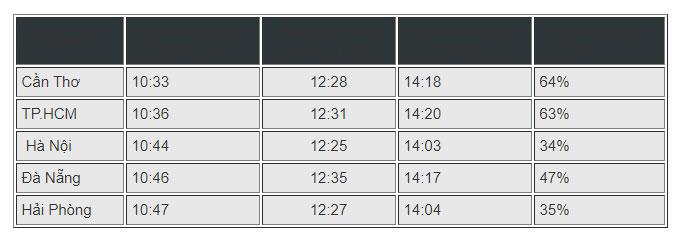 Bảng liệt kê tiến trình nhật thực cho 5 thành phố lớn tại Việt Nam