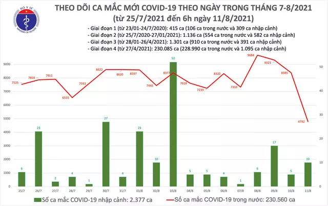 Biểu đồ số ca mắc COVID-19 đến sáng ngày 11/8 ở nước ta.