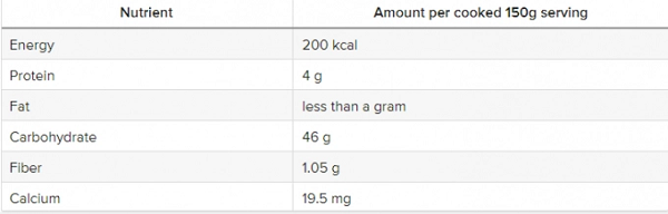 Hàm lượng các chất dinh dưỡng trên mỗi khẩu phần 150 gram gạo Jasmine. Nguồn: Medicalnewstoday.