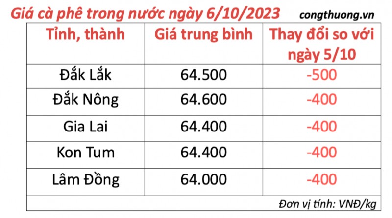 Giá cà phê hôm nay, ngày 6/10/2023: Giá cà phê trong nước