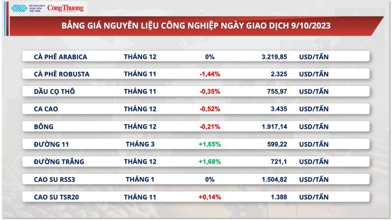 Thị trường hàng hóa hôm nay ngày 10/10/2023: Giá hàng hoá nguyên liệu đang trên đà hồi phục?