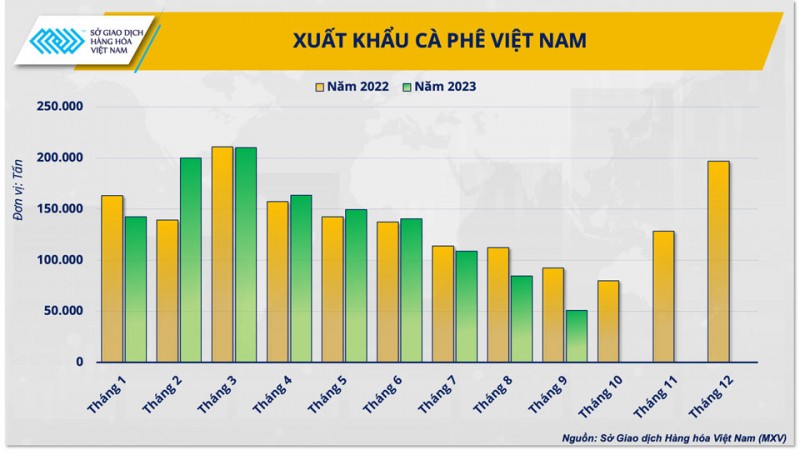 ‘Cơn sốt’ Robusta hạ nhiệt, mục tiêu vượt 4 tỷ USD gặp trở ngại