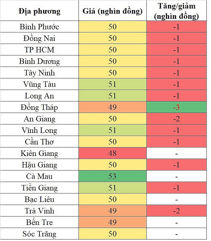 Giá heo hơi hôm nay tại khu vực miền Nam ghi nhận mức giảm sâu nhất 3.000 đồng/kg