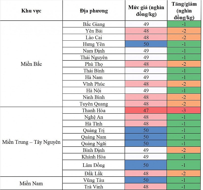 Biến động giá heo hơi