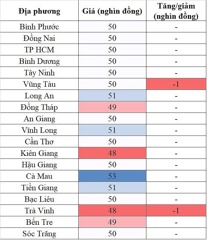 Giá heo hơi hôm nay 18/10/2023 tại khu vực miền Nam giảm trong biên độ hẹp