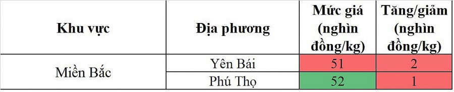 Biến động giá heo hơi