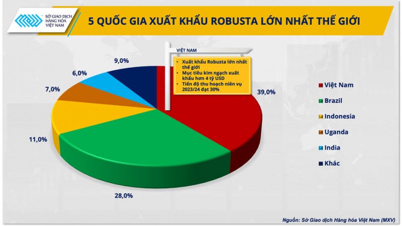 Điều gì sẽ giúp doanh nghiệp cà phê Việt làm chủ giá trong năm 2024?